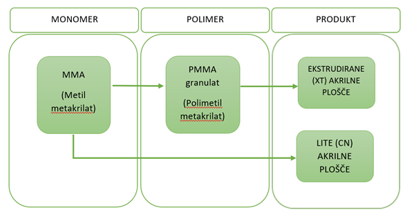 Razlika med akrilnimi plo&scaron;čami