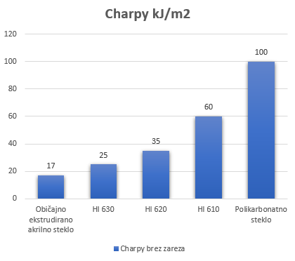 Standard Po Charpyju